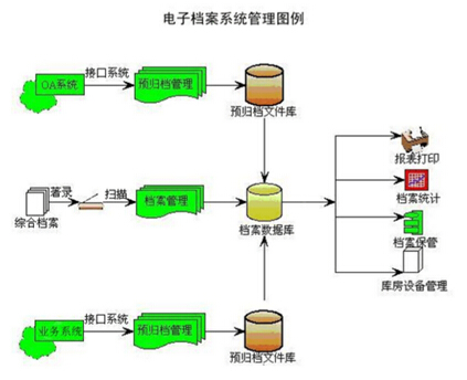 RFID electronic archives (file) information management construction plan