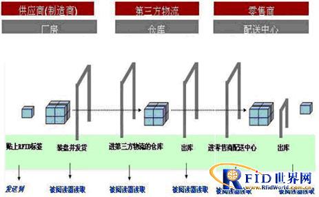 RFID clothing industry overall solution
