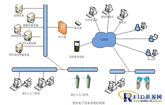 Boyan RFID electronic ticket solution