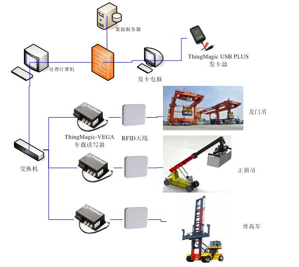UHF RFID container management system based on RFID technology