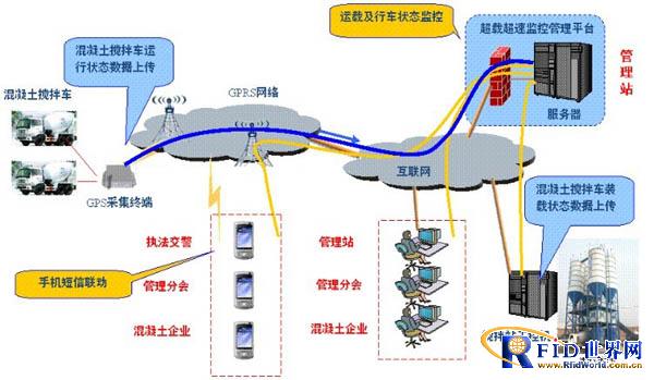 Hangzhou City Concrete Mixer Overload and Overspeed Monitoring and Management System