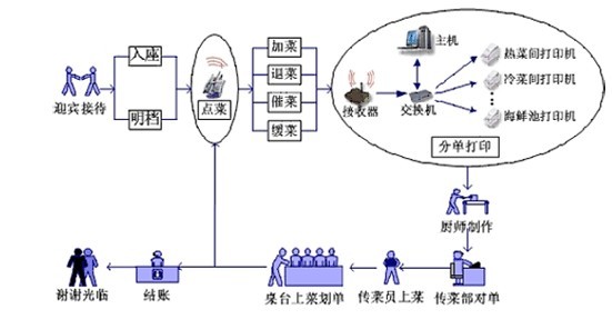 Restaurant Service Solution: Wireless Ordering System
