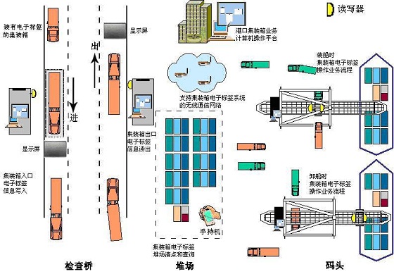 RFID container logistics management system