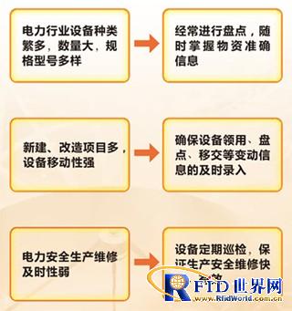 Power asset inspection, electricity meter management system