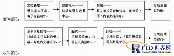 RFID document management solution