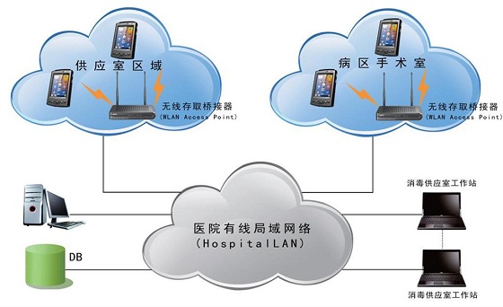 Digital hospital overall solution