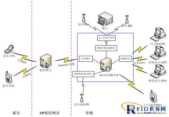 Shanghai Chaowei safe campus RFID home-school transportation system solution