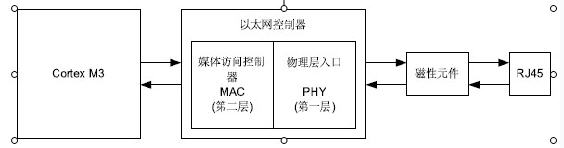 Beigaozhi serial port to Ethernet single chip solution based on 32-bit microcontroller