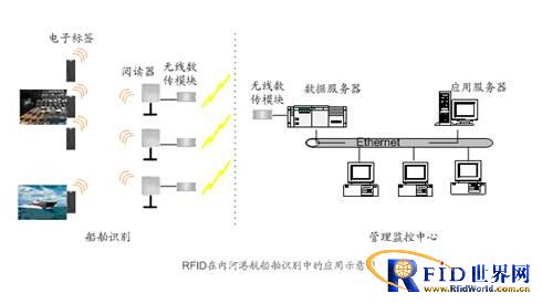 Ship identification and port entry and exit supervision system
