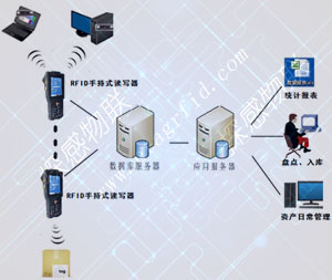 Inventory and tracking of RFID fixed assets