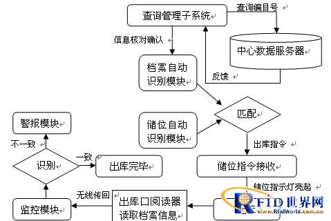 RFID information archive management solution