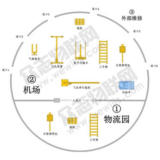 Airport non-powered equipment entry and exit management system
