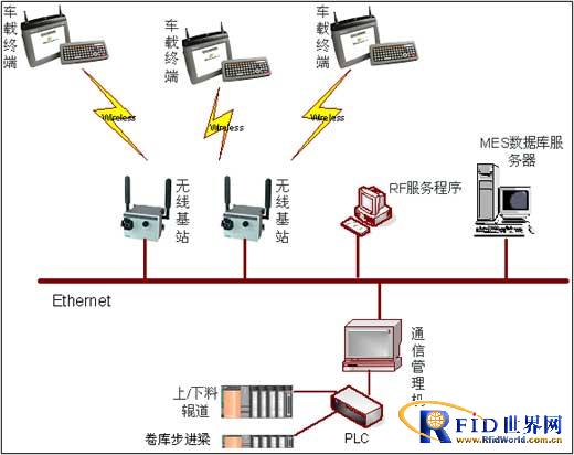 RFID mobile application solutions for the steel industry