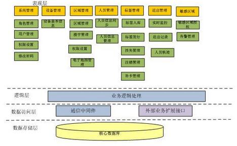 RFID management plan for construction workers on site