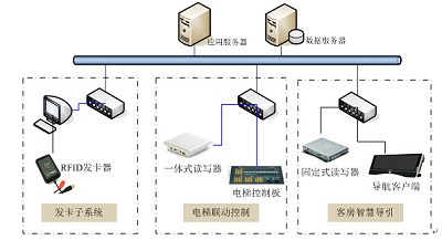 Quan Shunhong's smart hotel solution based on RFID technology