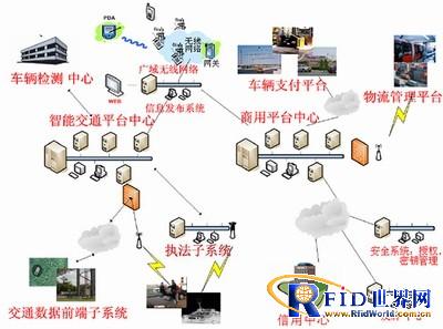 RFID smart transportation solution