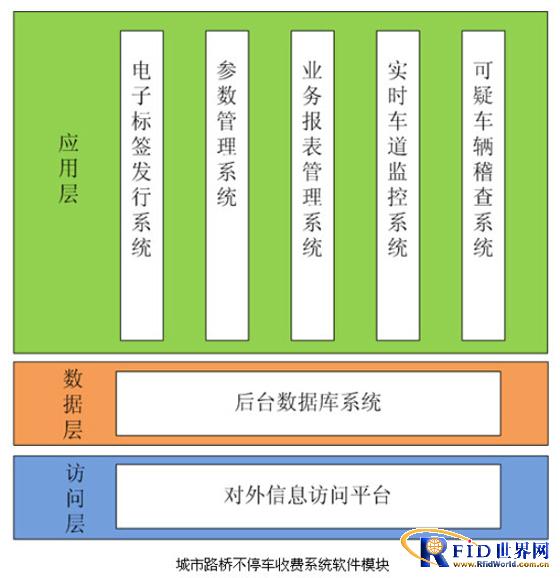 Urban road and bridge toll collection system (ETC) program