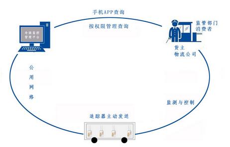 Kong Cheng cold chain wireless real-time monitoring and management platform