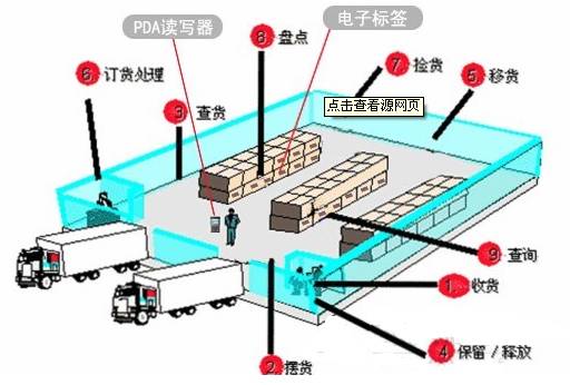 RFID-based warehouse management solutions
