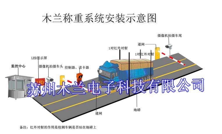 Mulan Vehicle Intelligent Weighing System Solution