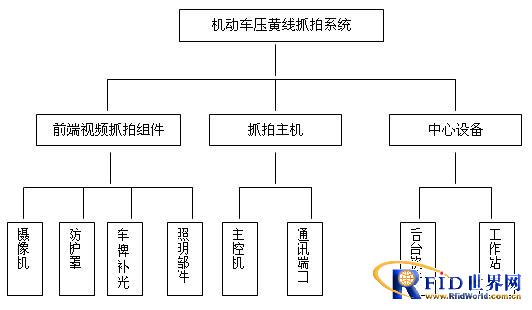 Intelligent traffic illegal pressure line capture system scheme based on Internet of Things technology