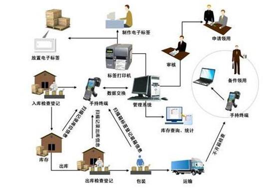 RFID logistics transportation technology makes airport logistics centers operate faster