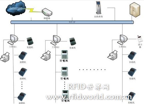 Smart card consumption and ordering management system