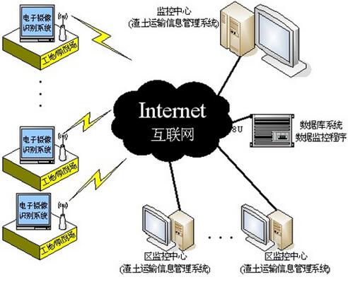Dump Truck Monitoring and Management System