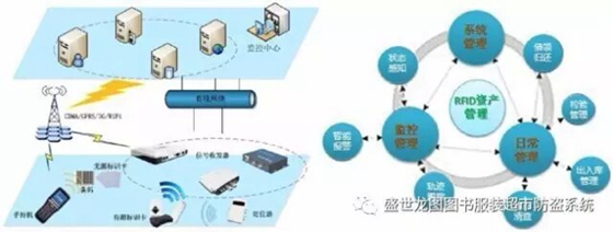 Shengshilongtu RFID system asset management solution