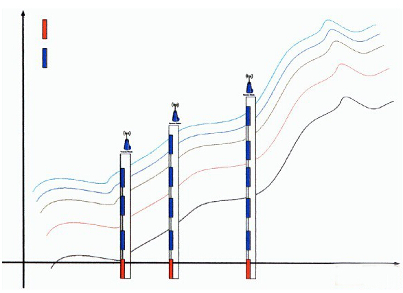 Scheme of wireless sensor network in field measurement