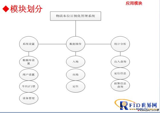 RFID logistics vehicle management system