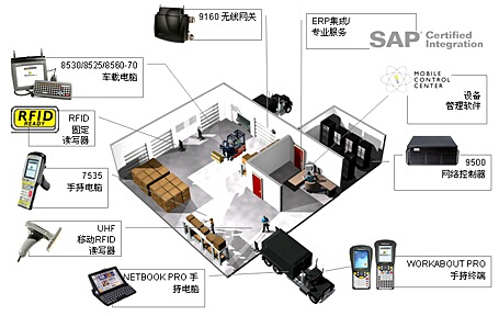 RFID-based warehouse management system