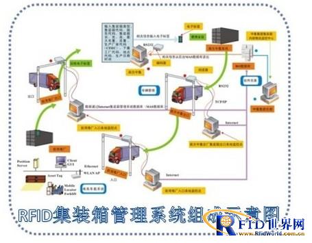 RFID container management solution