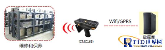 Mold management RFID system