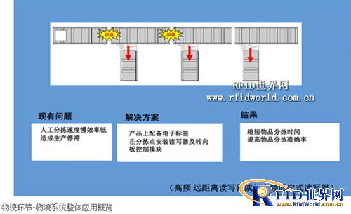 Foxconn RFID logistics solutions
