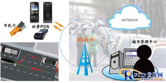 On-street parking citizen card payment management