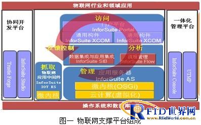 Internet of Things solutions based on Zhongchuang software middleware