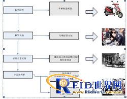 RFID city moped anti-theft system solution