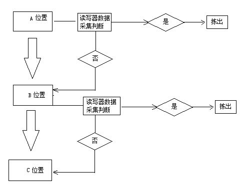 Application of RFID Technology in Sorting of Production Line