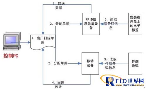 RFID tobacco digital warehouse logistics management system