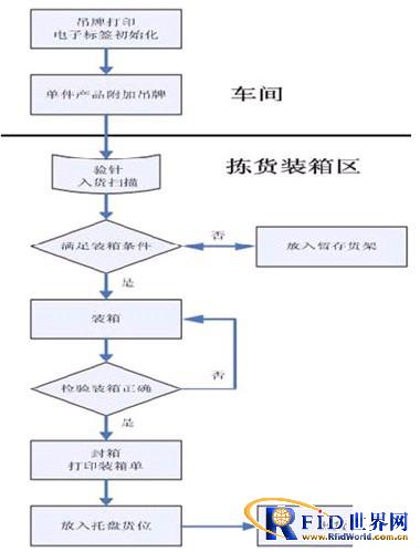 RFID clothing management system solution