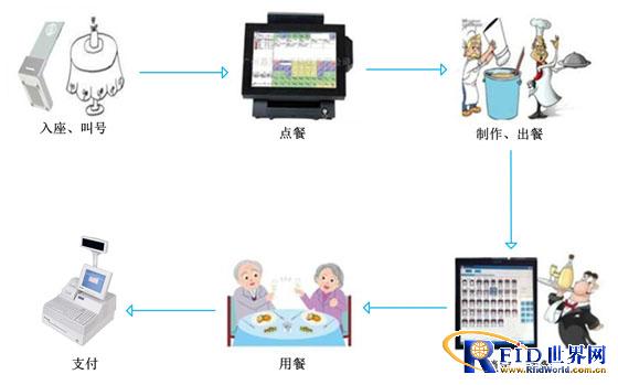 ZigBee Smart Restaurant Positioning System