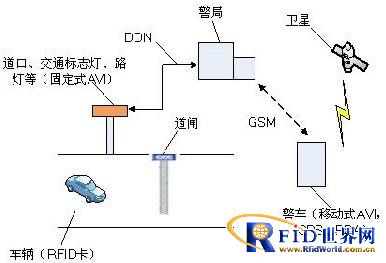 Solution of automatic vehicle identification and anti-theft system based on active RFID technology