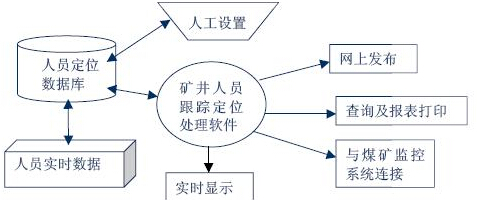 RFID mine personnel attendance monitoring system