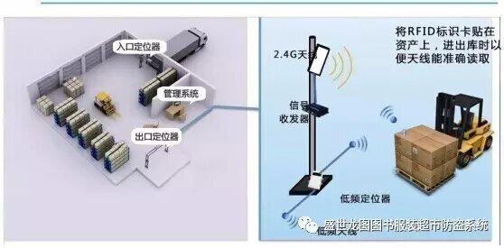 Shengshilongtu RFID system asset management solution