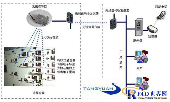 Tangyuan Electronic RFID intelligent cold storage temperature and humidity detection and monitoring information management system