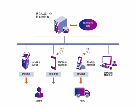 Zhilian Technology RFID anti-counterfeiting traceability solution