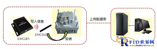 RFID mold management system