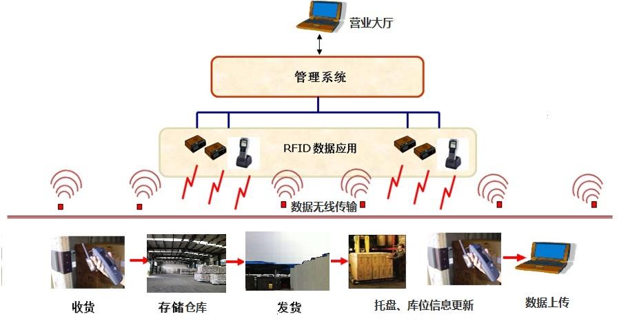Railway freight car logistics RFID management system construction plan