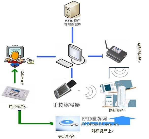 Medical asset solutions